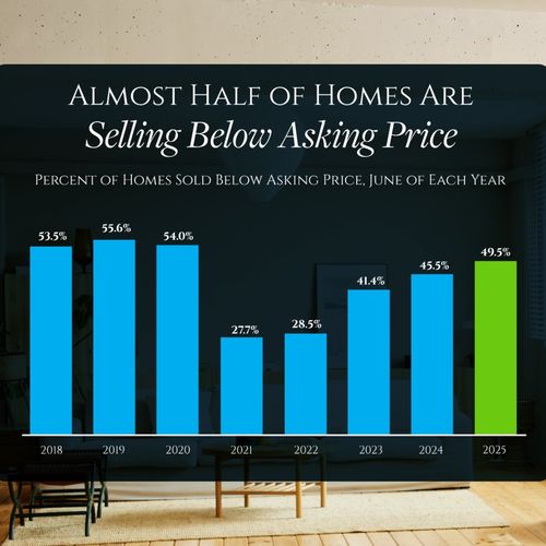 Why About Half of Homes Are Selling Under Asking Price Today