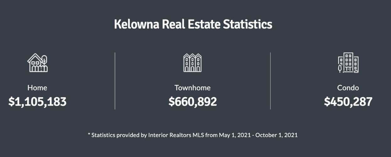 a graph showing the latest kelowna real estate statistics