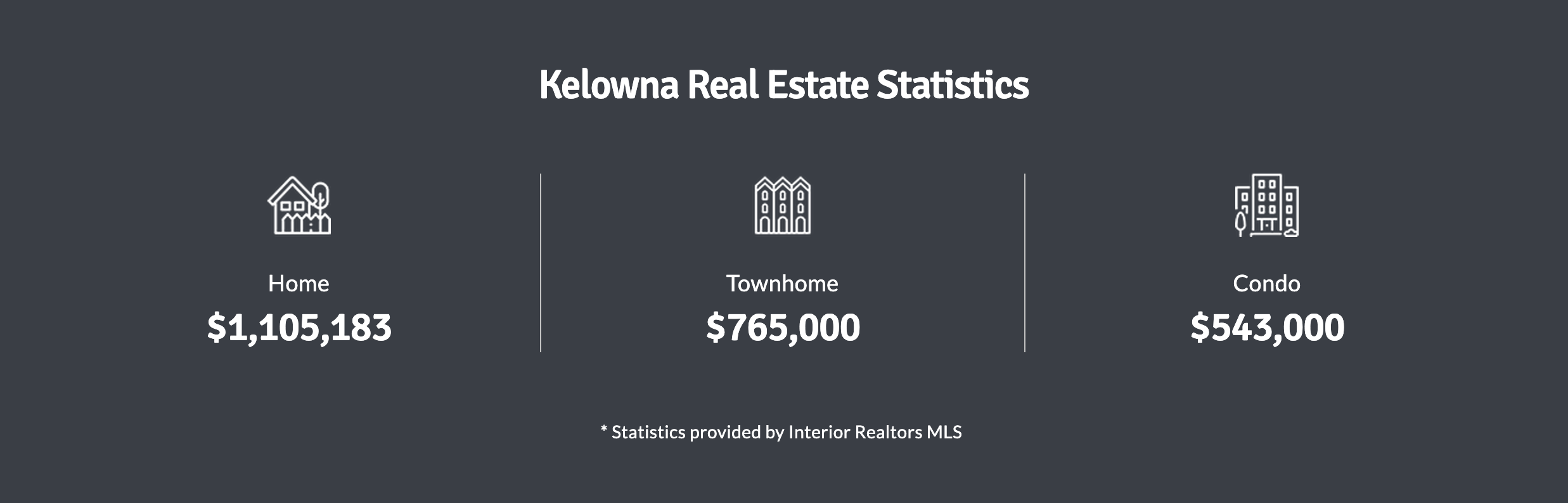 prices showing the average kelowna real estate prices in 2022