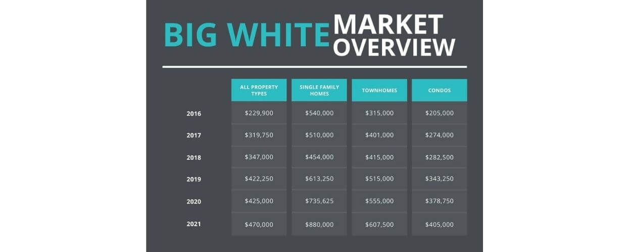 big white real estate stats