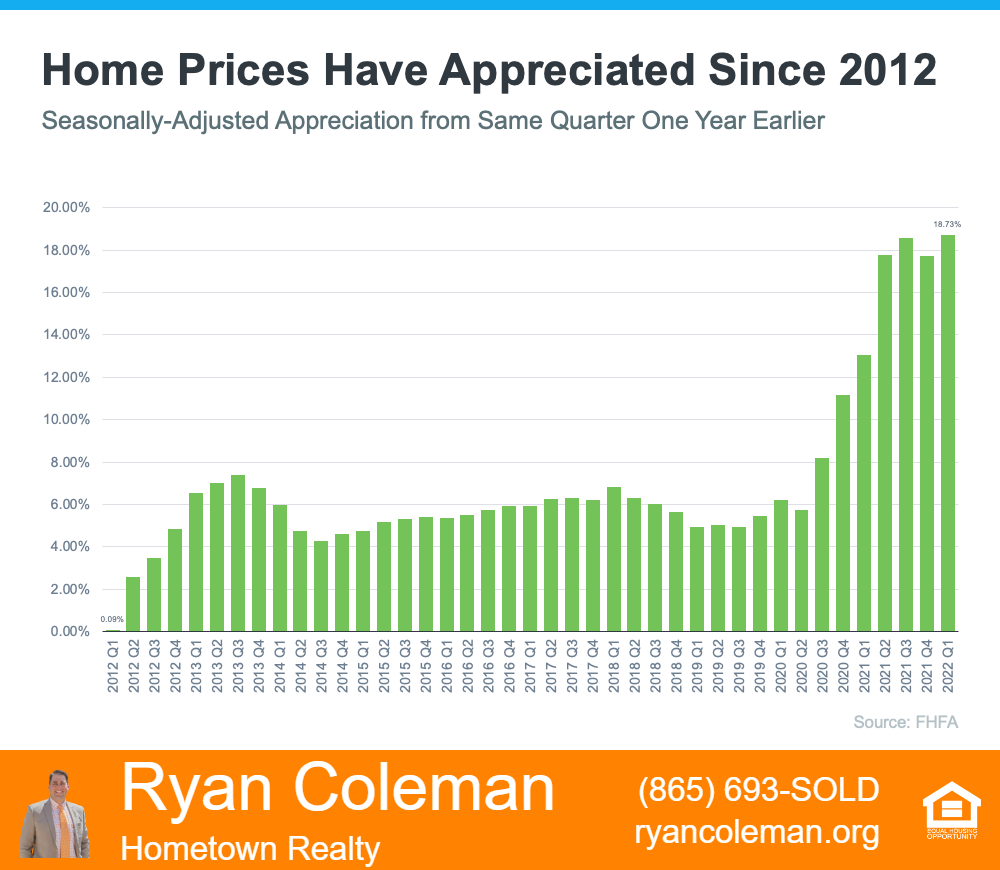 Home Prices since 2012 
