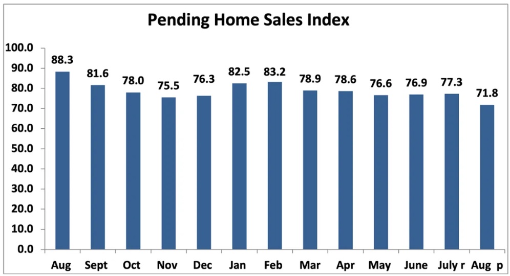 pending home sales - NAR
