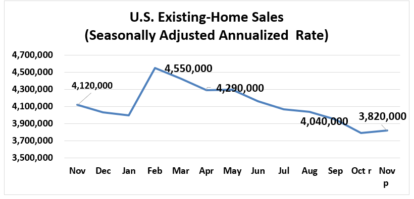 economists-outlook-existing-home-sales-november-2022-to-november-2023-line-graph-12-22-2023-820w-395h