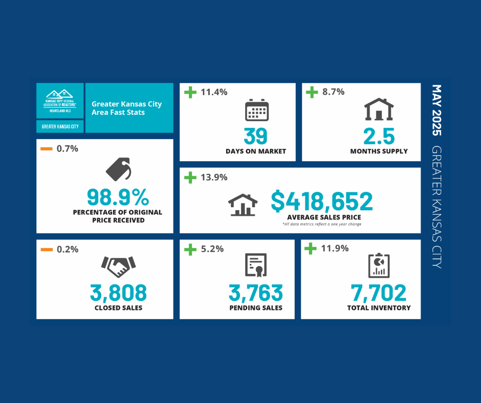small june 2025 market update YTD