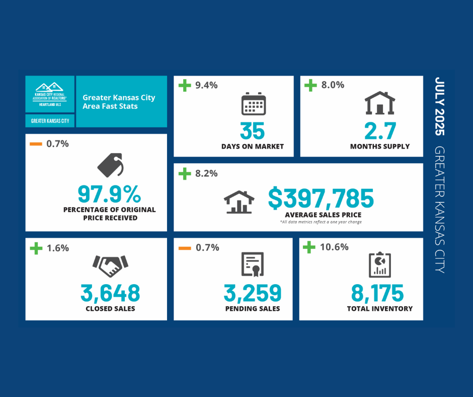 small august 2025 market update YTD