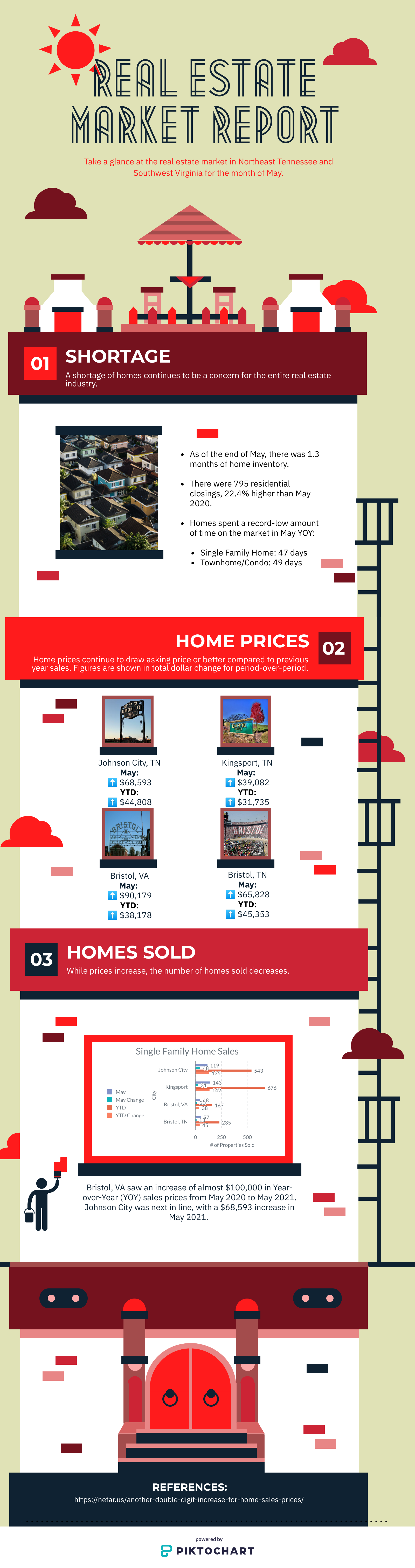 graph, infographic, real estate, market trends, tri cities, red door agency