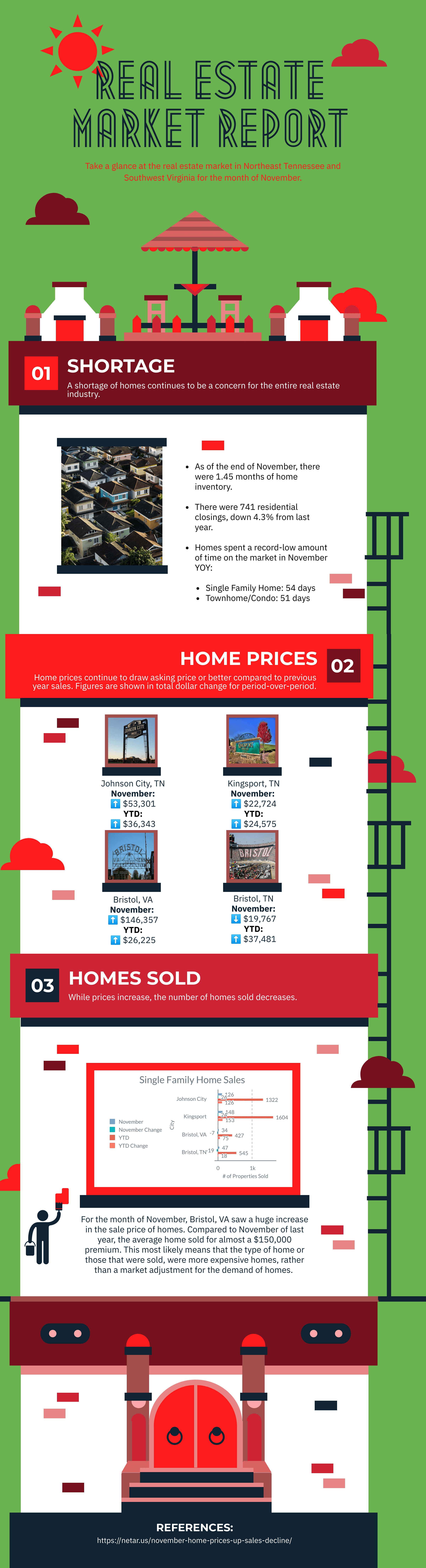 infographic, real estate, market report, tri cities