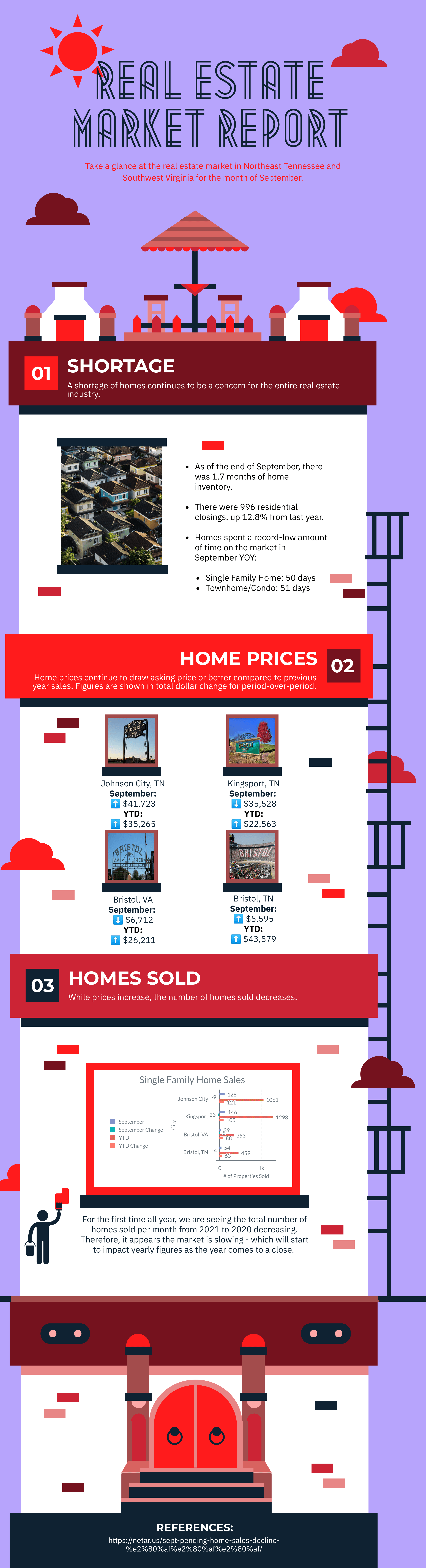 infographic, real estate, market report, tri cities