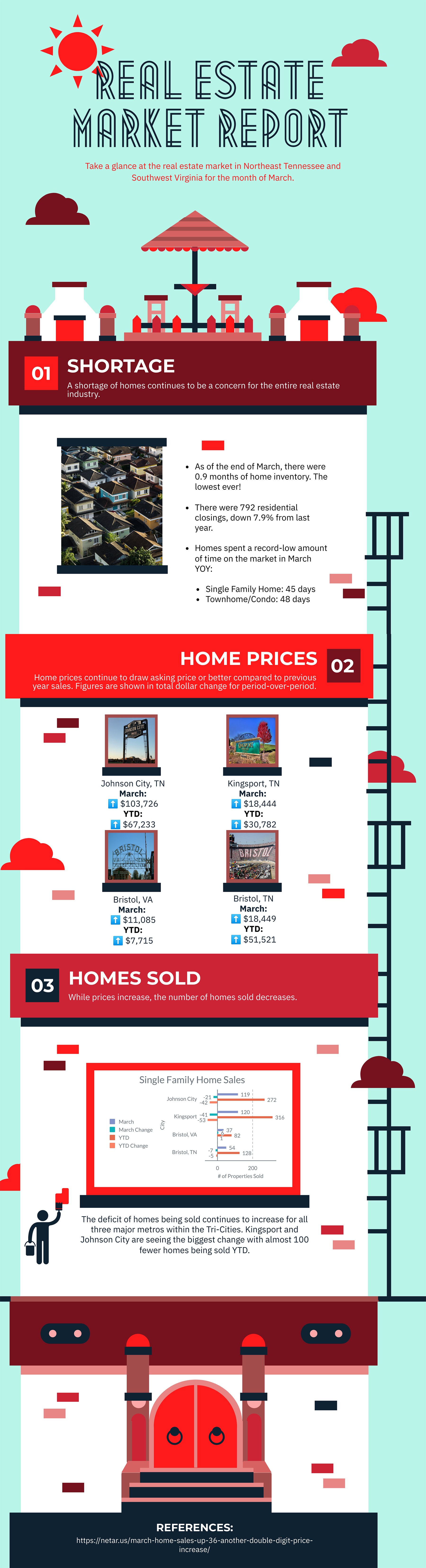 graph, infographic, real estate, market trends, tri cities, red door agency