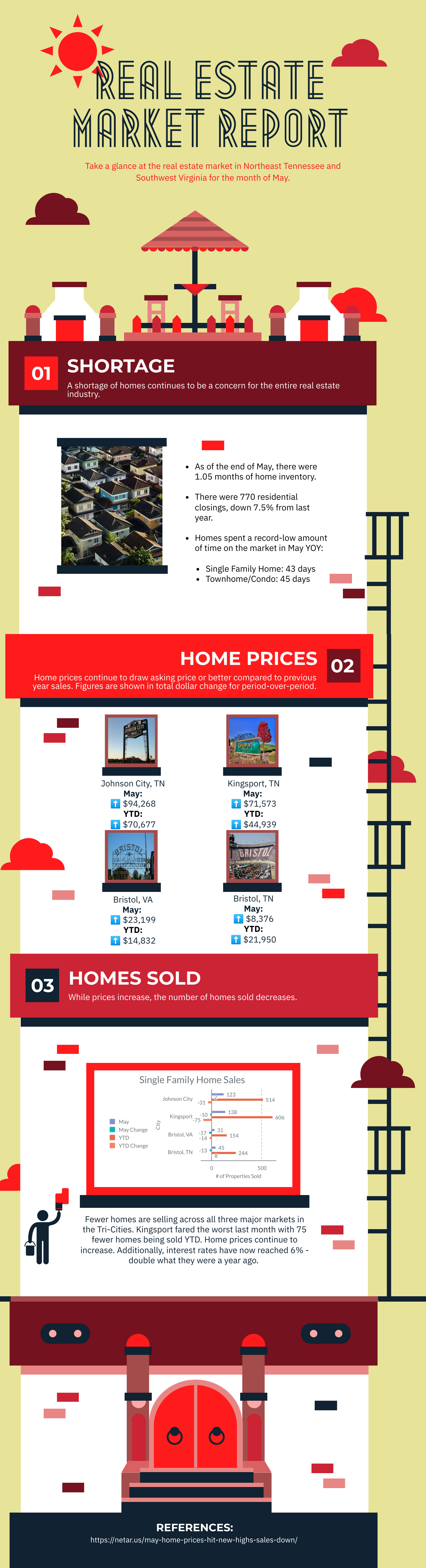 infographic, graphic, real estate market