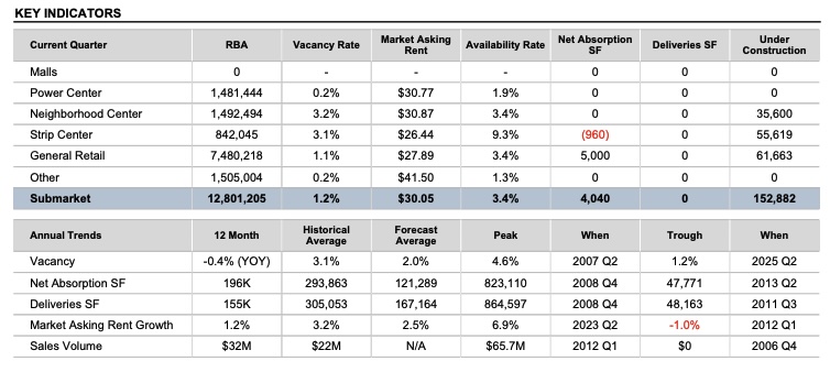 Hays County Submarket KPI