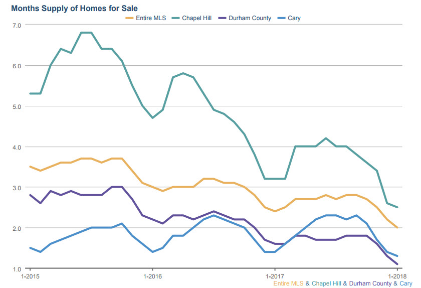Real Estate Market Update – Cary, Durham, Chapel Hill – January 2018