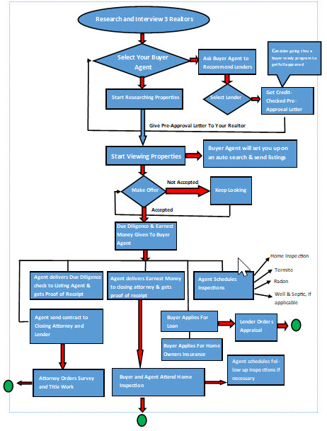 The Home Buying Process in North Carolina Page 1 - realestateexperts.net