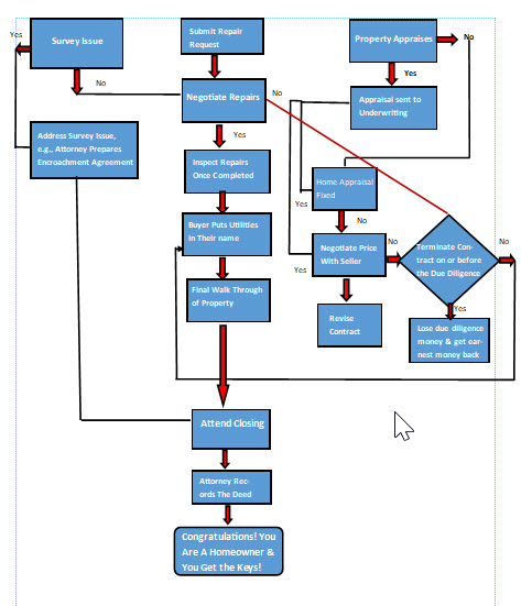 The Home Buying Process in North Carolina Page 2 - realestateexperts.net
