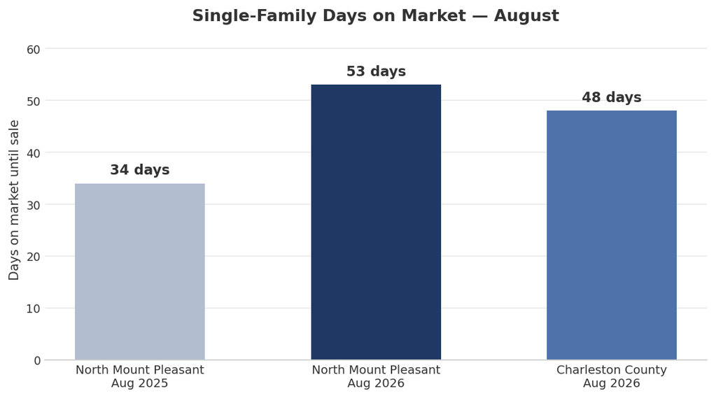 chart-1-days-on-market-august-2026