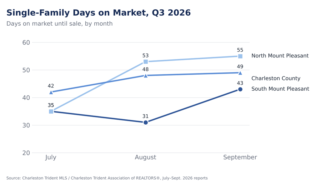 chart3-days-on-market