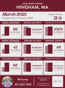 Bill Tierney Cohasset Ma Real Estate Hingham March Market Report. Jpeg