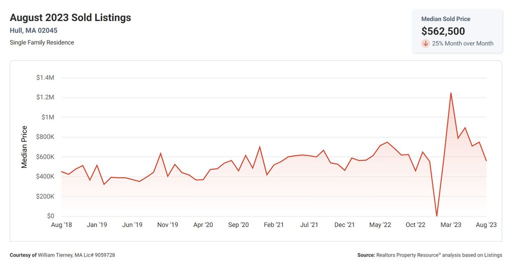 Hull MA real estate market report