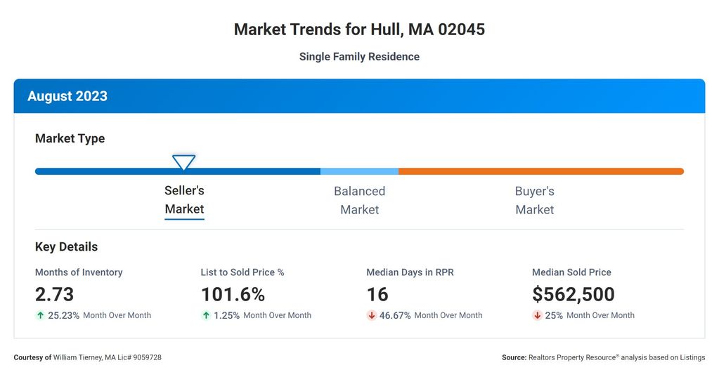 hull ma real estate market report