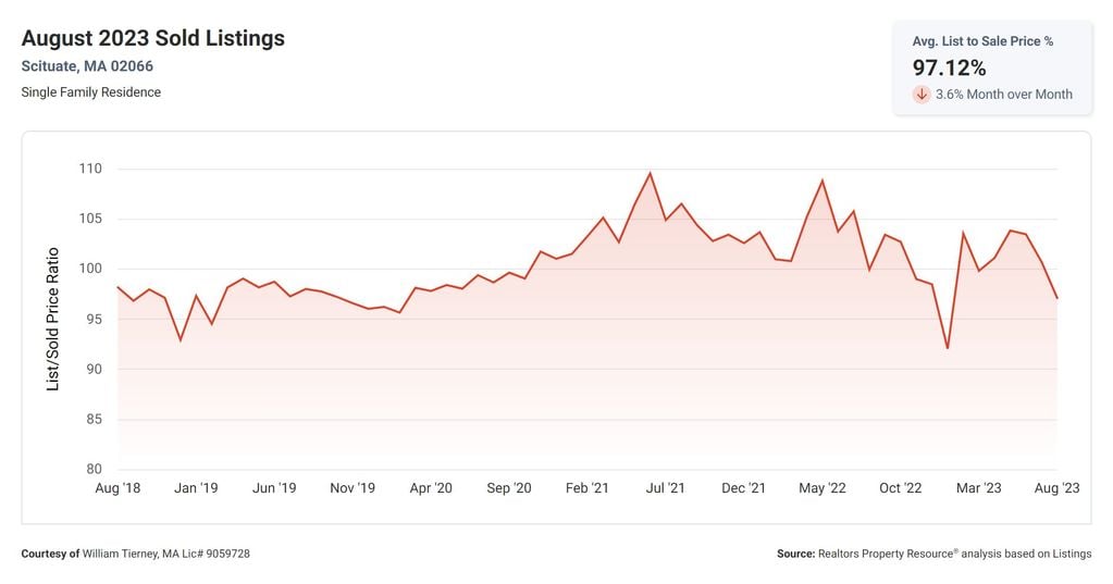 Scituate Real Estate Market Report