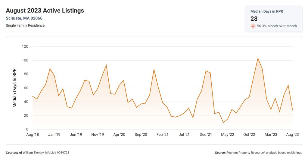 Scituate Real Estate Market Report