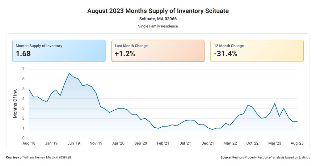 Scituate Real Estate Market Report