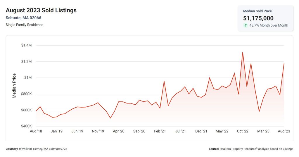 Scituate Real Estate Market Report