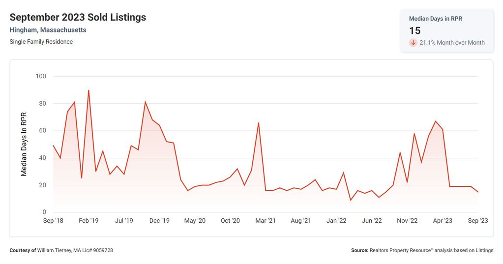 Hingham MA Real Estate Market Report 