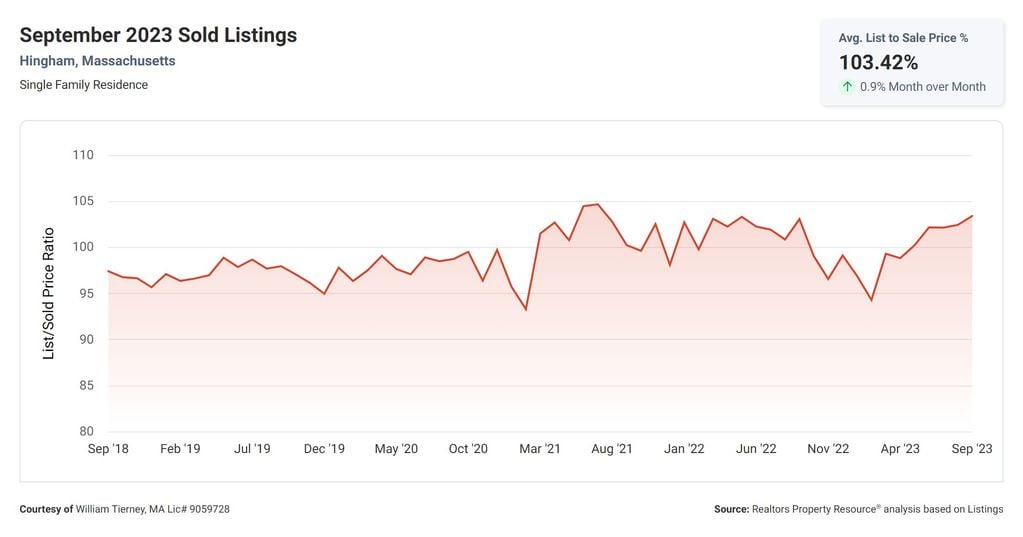 Hingham MA Real Estate Market Report 