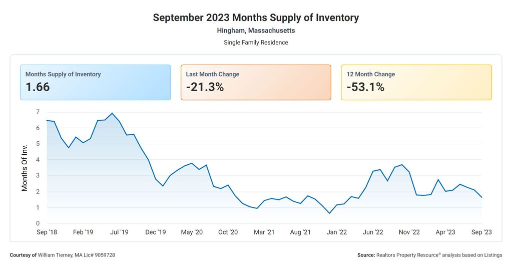 Hingham MA Real Estate Market Report 