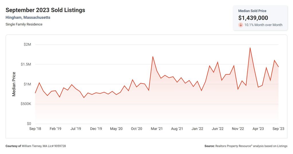 Hingham MA Real Estate Market Report 