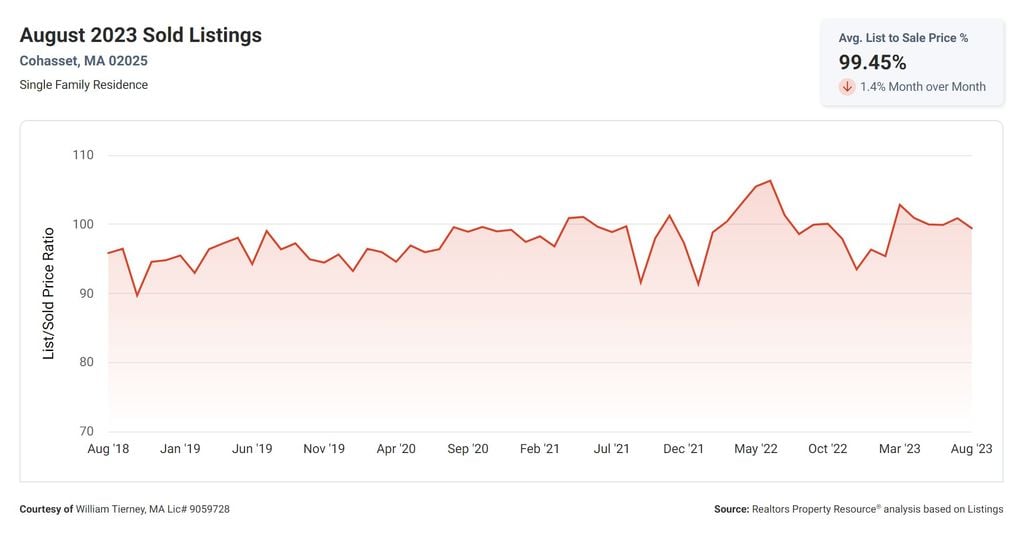 Cohasset MA real estate Market Report