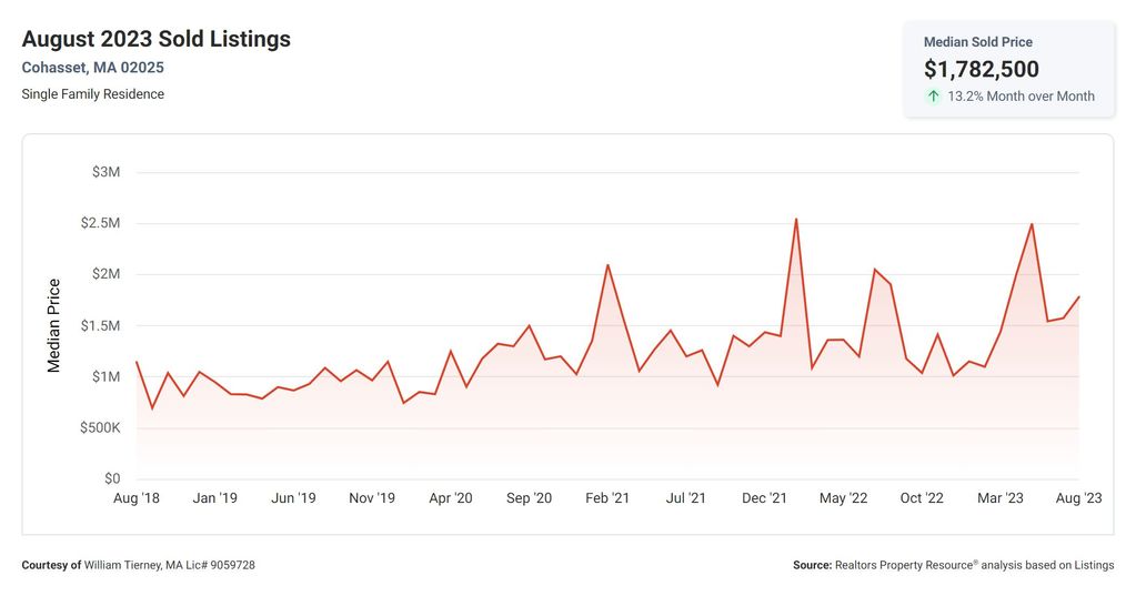 Cohasset MA real estate market Report