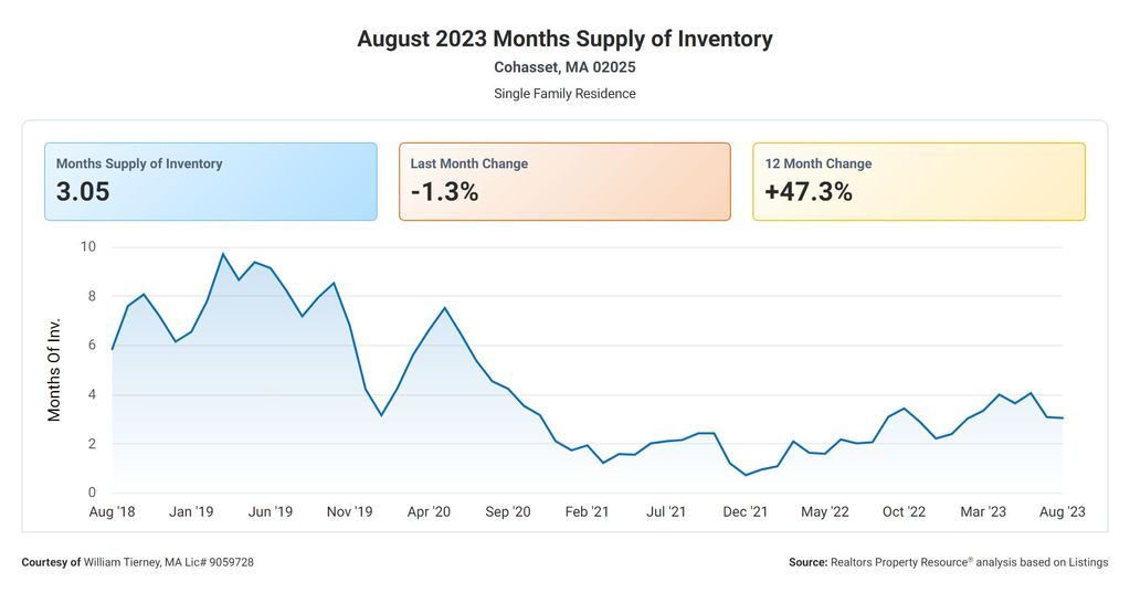 Cohasset MA real estate market report