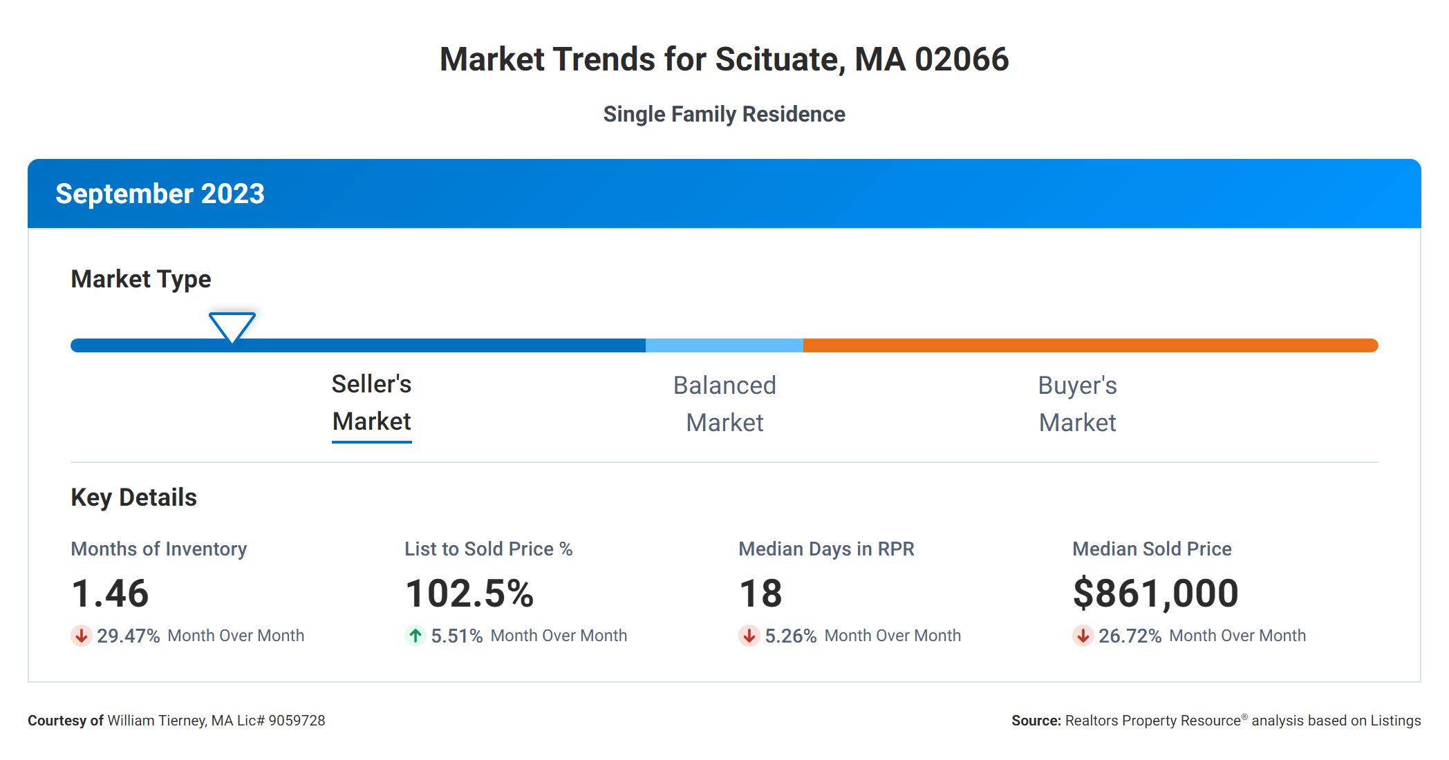 Scituate MA real estate market Report