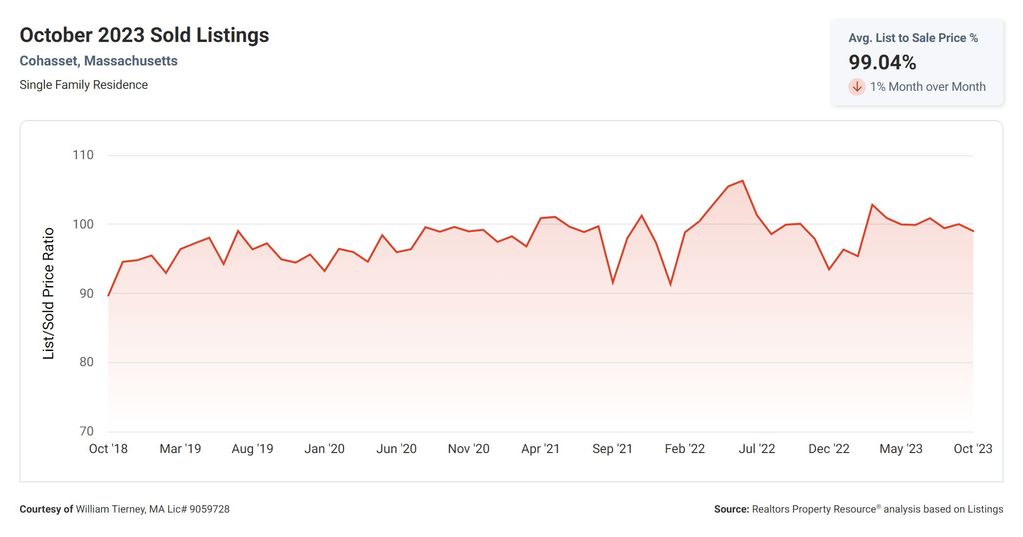 Cohasset MA Real Estate Market Report