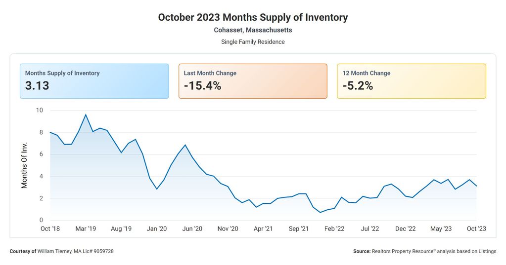 Cohasset MA real estate market report