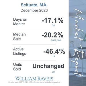The Scituate MA real estate market report