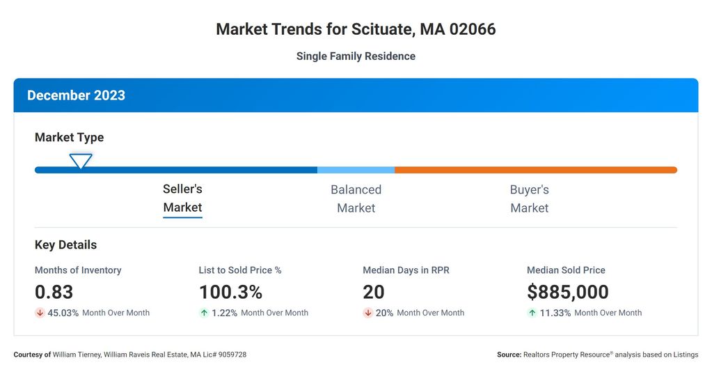 Scituate MA real estate Market report december 2023