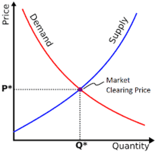 How Supply and Demand can affect your goals?