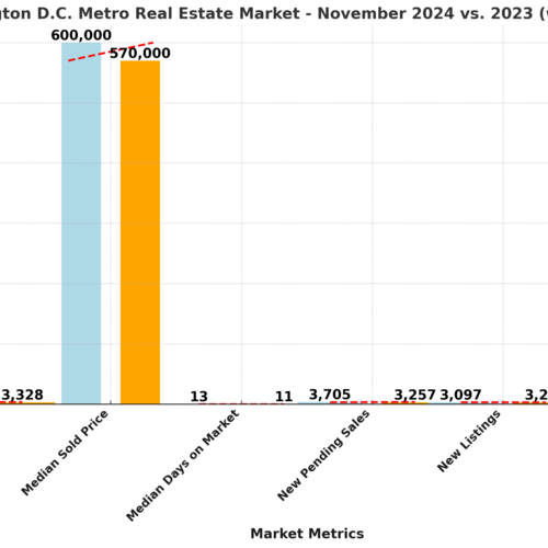 Washington D.C. Metro Real Estate Market Update: Key Trends & Insights for November 2024