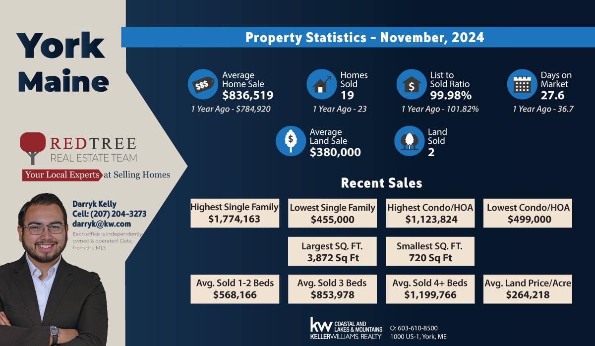 York November 2024 market report