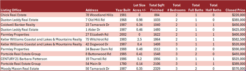 November 2024 South Berwick Sold