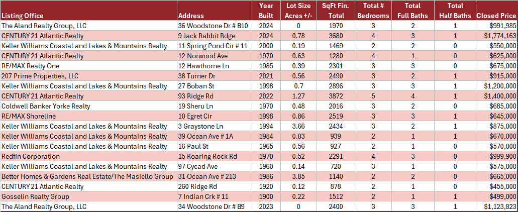 November 2024 York Maine Sold List