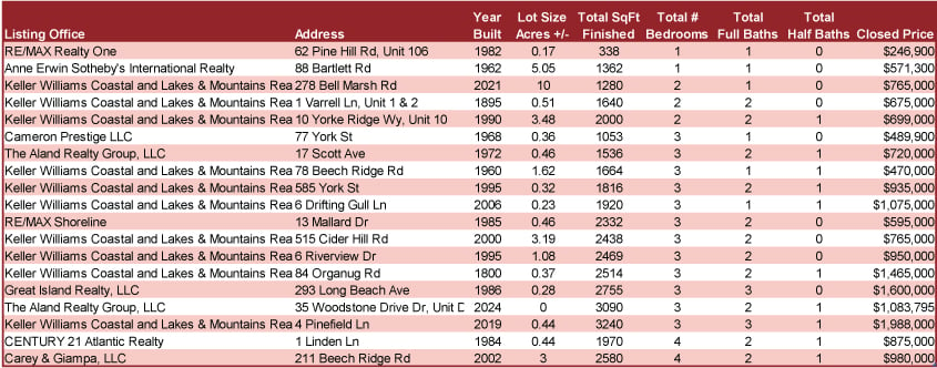 December-2024-York-Sales