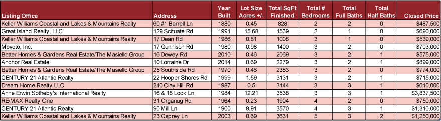 January-2025-York-Sales