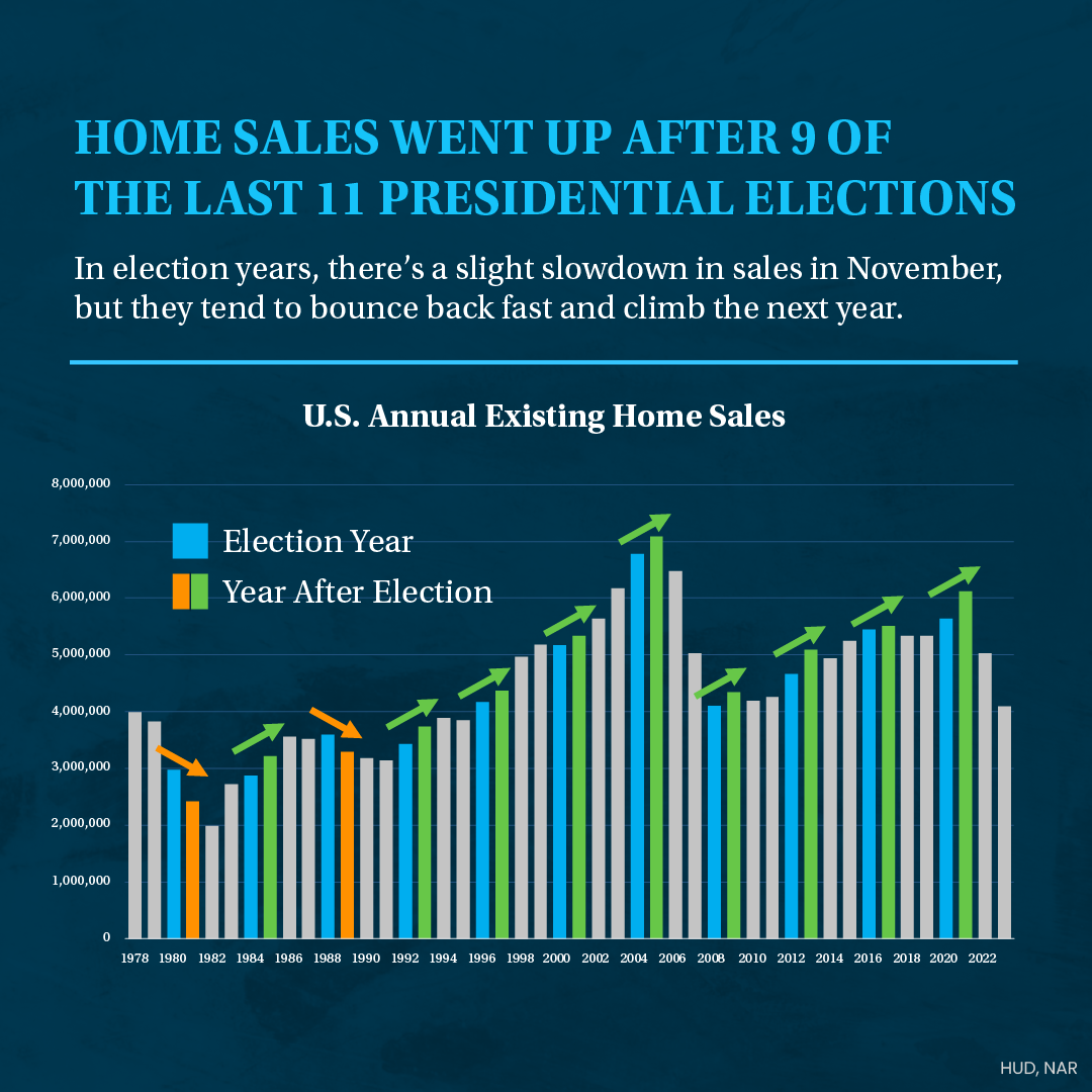 Graph showing home sales increasing after 9 of the last 11 presidential elections