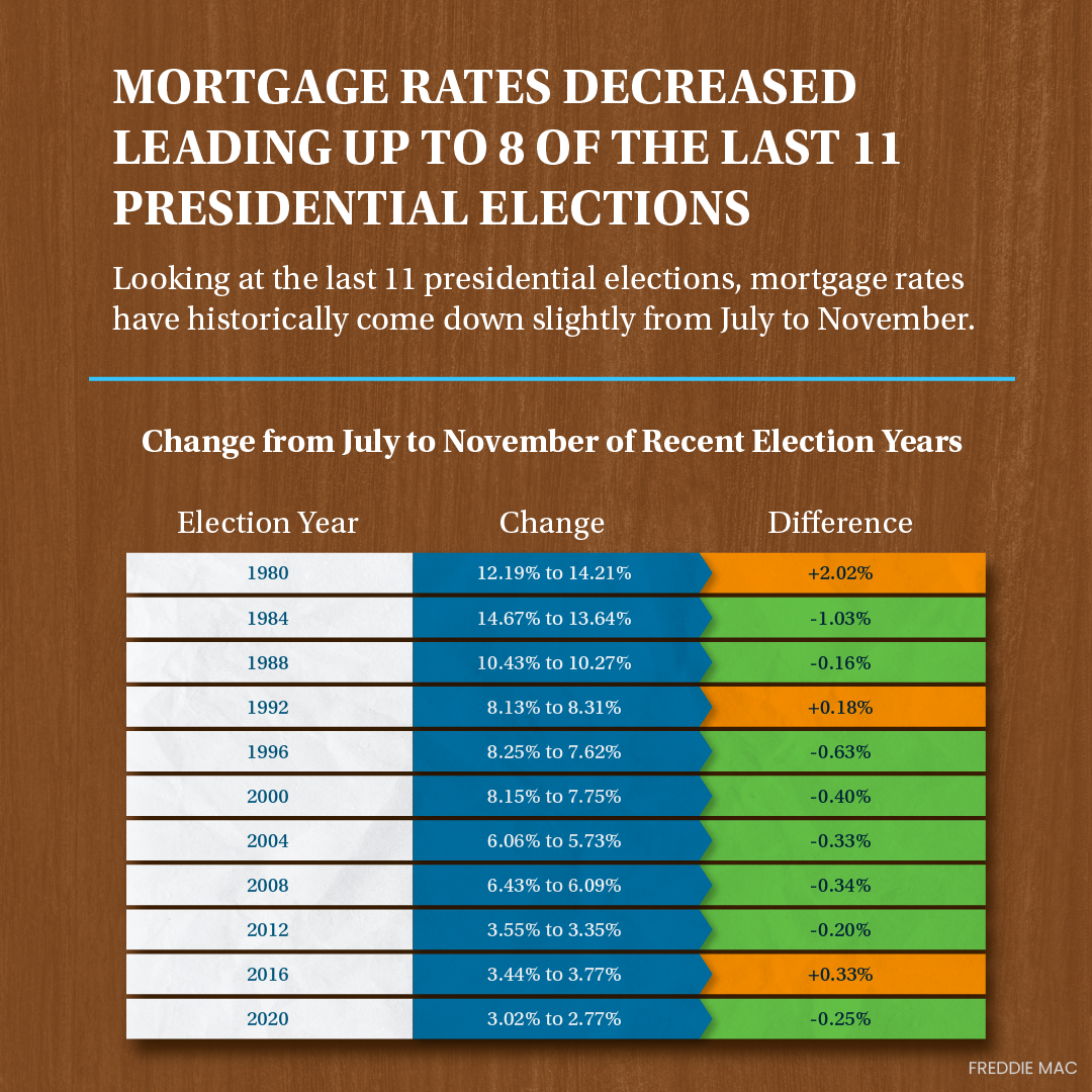 Graph showing mortgage rates decreasing leading up to 8 of the last 11 presidential elections