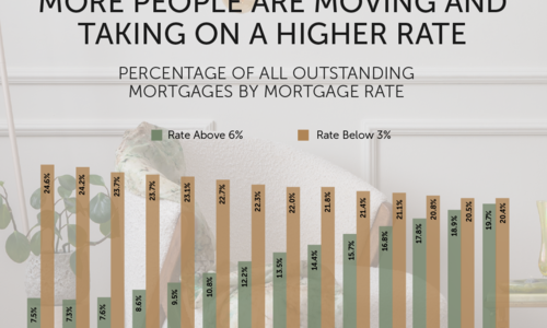 More People Are Moving and Taking on a Higher Rate