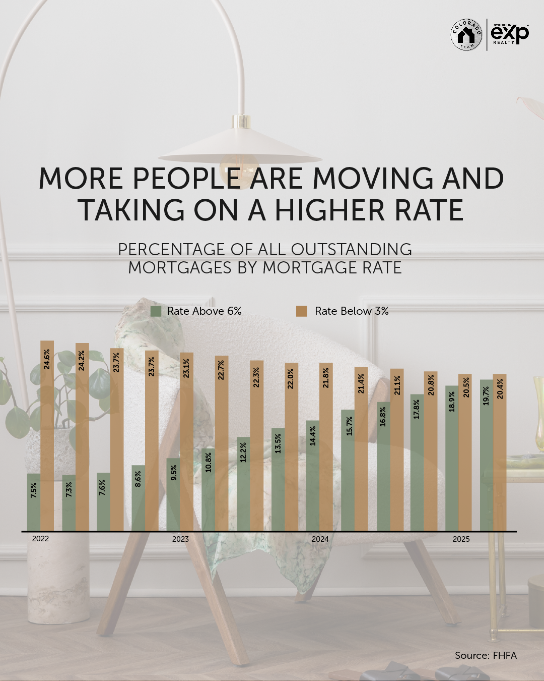 20251204-Social---More-People-Are-Moving-and-Taking-on-a-Higher-Rate-NA-Edit1-Feed